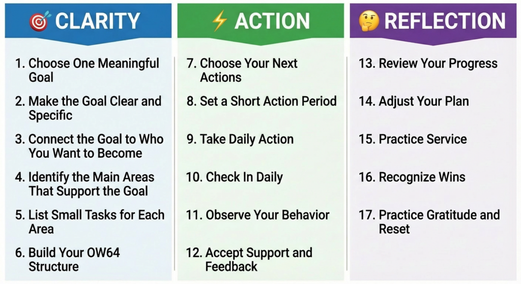 OW64 App Stages and Steps