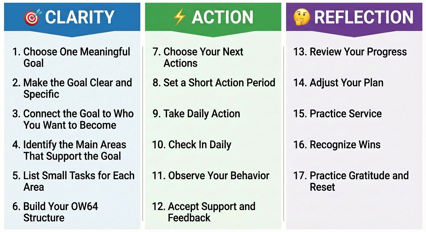 OW64 App Stages and Steps